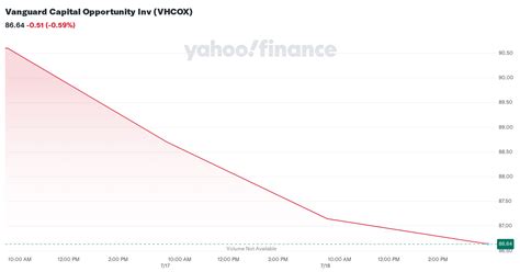 Vanguard Capital Opportunity Inv (VHCOX) .